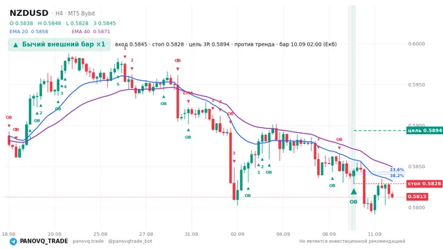 График NZD/USD (NZDUSD), таймфрейм 4 часа: бычий внешний бар ×1 10.09.2026 02:00, вход 0.58448, стоп 0.58285. EMA 20/40, сигналы PANOVQ_TRADE