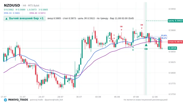 График NZD/USD (NZDUSD), таймфрейм 4 часа: бычий внешний бар ×1 11.08.2026 02:00, вход 0.58849, стоп 0.58725. EMA 20/40, сигналы PANOVQ_TRADE