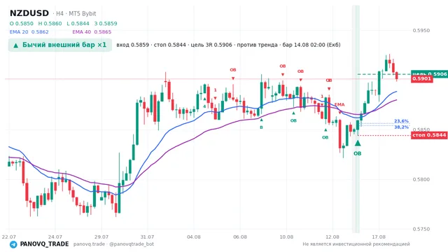 График NZD/USD (NZDUSD), таймфрейм 4 часа: бычий внешний бар ×1 14.08.2026 02:00, вход 0.58595, стоп 0.58441. EMA 20/40, сигналы PANOVQ_TRADE