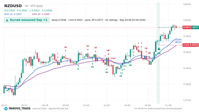 График NZD/USD (NZDUSD), таймфрейм 4 часа: бычий внешний бар ×1 20.08.2026 02:00, вход 0.59358, стоп 0.5922. EMA 20/40, сигналы PANOVQ_TRADE