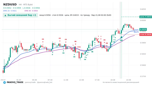 График NZD/USD (NZDUSD), таймфрейм 4 часа: бычий внешний бар ×1 21.08.2026 02:00, вход 0.5956, стоп 0.59362. EMA 20/40, сигналы PANOVQ_TRADE