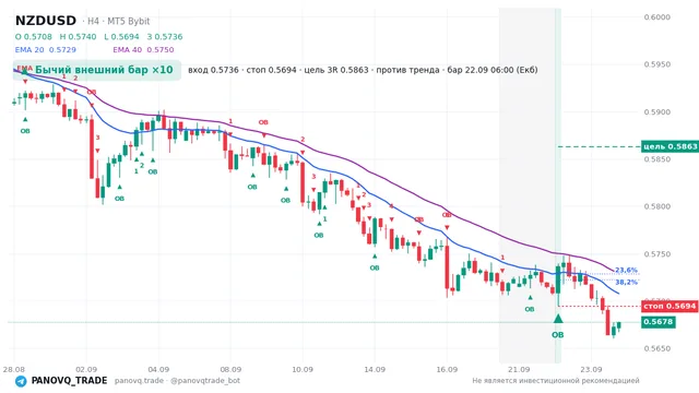График NZD/USD (NZDUSD), таймфрейм 4 часа: бычий внешний бар ×10 22.09.2026 06:00, вход 0.57365, стоп 0.56943. EMA 20/40, сигналы PANOVQ_TRADE