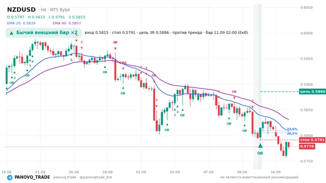 График NZD/USD (NZDUSD), таймфрейм 4 часа: бычий внешний бар ×2 11.09.2026 02:00, вход 0.5815, стоп 0.57914. EMA 20/40, сигналы PANOVQ_TRADE