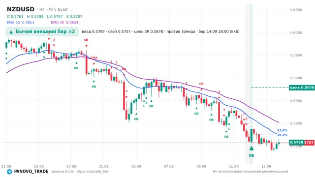 График NZD/USD (NZDUSD), таймфрейм 4 часа: бычий внешний бар ×2 14.09.2026 18:00, вход 0.57875, стоп 0.57572. EMA 20/40, сигналы PANOVQ_TRADE