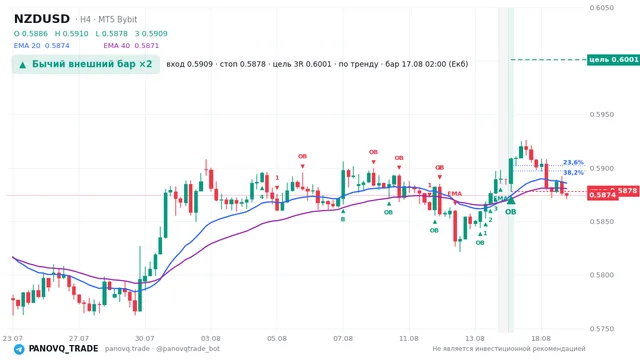 График NZD/USD (NZDUSD), таймфрейм 4 часа: бычий внешний бар ×2 17.08.2026 02:00, вход 0.59088, стоп 0.58781. EMA 20/40, сигналы PANOVQ_TRADE