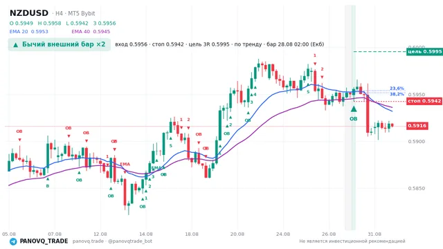 График NZD/USD (NZDUSD), таймфрейм 4 часа: бычий внешний бар ×2 28.08.2026 02:00, вход 0.59557, стоп 0.59425. EMA 20/40, сигналы PANOVQ_TRADE