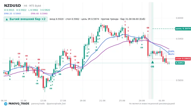 График NZD/USD (NZDUSD), таймфрейм 4 часа: бычий внешний бар ×2 31.08.2026 06:00, вход 0.59197, стоп 0.59016. EMA 20/40, сигналы PANOVQ_TRADE