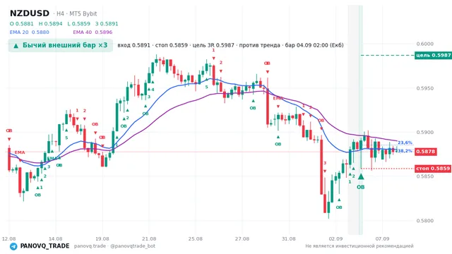 График NZD/USD (NZDUSD), таймфрейм 4 часа: бычий внешний бар ×3 04.09.2026 02:00, вход 0.58907, стоп 0.58587. EMA 20/40, сигналы PANOVQ_TRADE