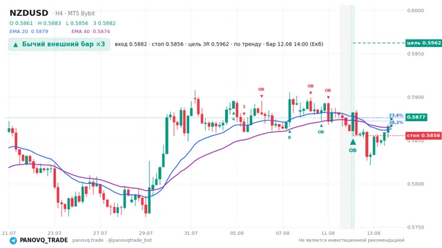 График NZD/USD (NZDUSD), таймфрейм 4 часа: бычий внешний бар ×3 12.08.2026 14:00, вход 0.58823, стоп 0.58556. EMA 20/40, сигналы PANOVQ_TRADE
