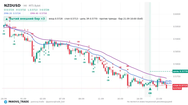 График NZD/USD (NZDUSD), таймфрейм 4 часа: бычий внешний бар ×3 21.09.2026 10:00, вход 0.57276, стоп 0.57134. EMA 20/40, сигналы PANOVQ_TRADE