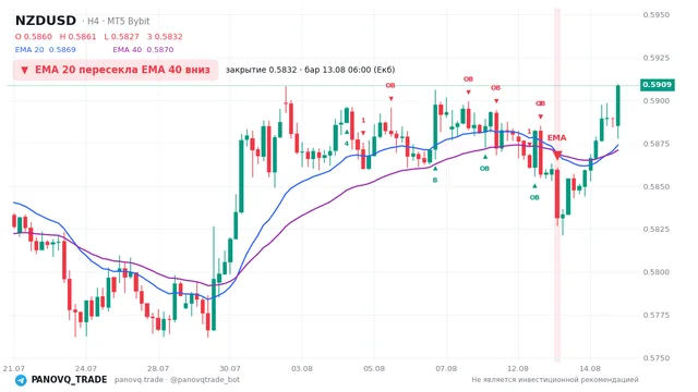 График NZD/USD (NZDUSD), таймфрейм 4 часа: ema 20 ↓ ema 40 13.08.2026 06:00, закрытие 0.58316. EMA 20/40, сигналы PANOVQ_TRADE