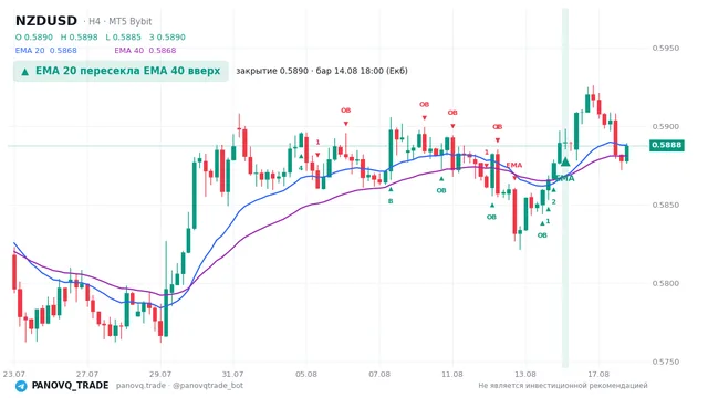График NZD/USD (NZDUSD), таймфрейм 4 часа: ema 20 ↑ ema 40 14.08.2026 18:00, закрытие 0.58896. EMA 20/40, сигналы PANOVQ_TRADE