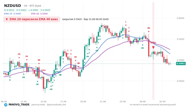 График NZD/USD (NZDUSD), таймфрейм 4 часа: ema 20 ↓ ema 40 31.08.2026 06:00, закрытие 0.59197. EMA 20/40, сигналы PANOVQ_TRADE