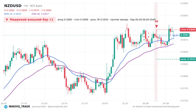 График NZD/USD (NZDUSD), таймфрейм 4 часа: медвежий внешний бар ×1 06.08.2026 06:00, вход 0.58805, стоп 0.58957. EMA 20/40, сигналы PANOVQ_TRADE