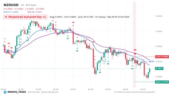 График NZD/USD (NZDUSD), таймфрейм 4 часа: медвежий внешний бар ×1 09.09.2026 10:00, вход 0.58446, стоп 0.58654. EMA 20/40, сигналы PANOVQ_TRADE