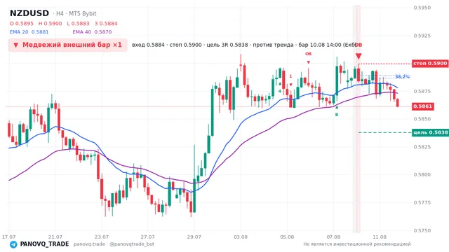 График NZD/USD (NZDUSD), таймфрейм 4 часа: медвежий внешний бар ×1 10.08.2026 14:00, вход 0.58841, стоп 0.58996. EMA 20/40, сигналы PANOVQ_TRADE