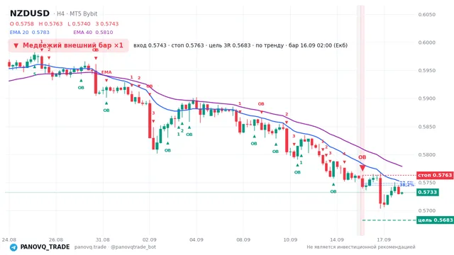 График NZD/USD (NZDUSD), таймфрейм 4 часа: медвежий внешний бар ×1 16.09.2026 02:00, вход 0.57427, стоп 0.57627. EMA 20/40, сигналы PANOVQ_TRADE
