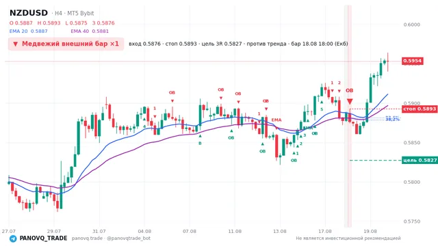 График NZD/USD (NZDUSD), таймфрейм 4 часа: медвежий внешний бар ×1 18.08.2026 18:00, вход 0.58763, стоп 0.58926. EMA 20/40, сигналы PANOVQ_TRADE