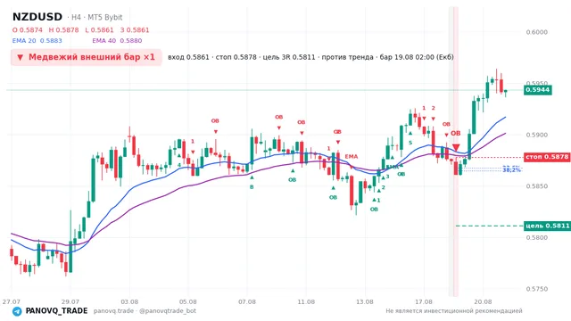 График NZD/USD (NZDUSD), таймфрейм 4 часа: медвежий внешний бар ×1 19.08.2026 02:00, вход 0.58611, стоп 0.58778. EMA 20/40, сигналы PANOVQ_TRADE
