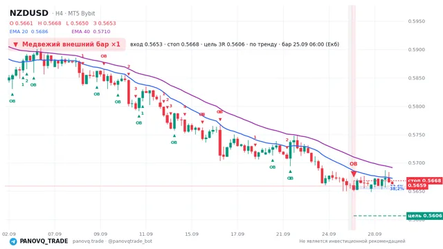 График NZD/USD (NZDUSD), таймфрейм 4 часа: медвежий внешний бар ×1 25.09.2026 06:00, вход 0.56529, стоп 0.56684. EMA 20/40, сигналы PANOVQ_TRADE