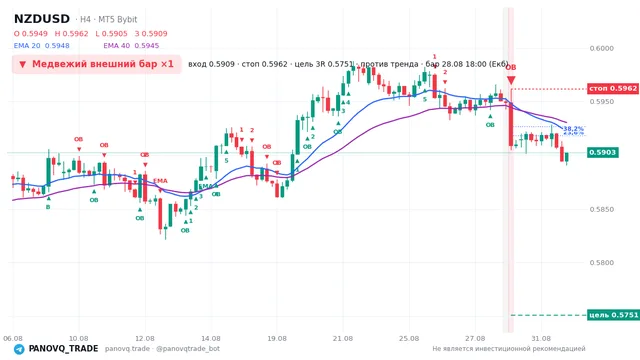 График NZD/USD (NZDUSD), таймфрейм 4 часа: медвежий внешний бар ×1 28.08.2026 18:00, вход 0.59091, стоп 0.59618. EMA 20/40, сигналы PANOVQ_TRADE
