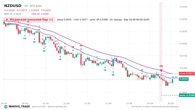 График NZD/USD (NZDUSD), таймфрейм 4 часа: медвежий внешний бар ×1 29.09.2026 06:00, вход 0.56548, стоп 0.56769. EMA 20/40, сигналы PANOVQ_TRADE