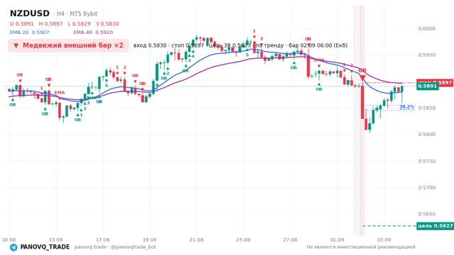 График NZD/USD (NZDUSD), таймфрейм 4 часа: медвежий внешний бар ×2 02.09.2026 06:00, вход 0.58296, стоп 0.58972. EMA 20/40, сигналы PANOVQ_TRADE