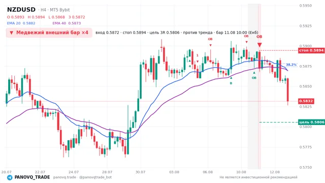 График NZD/USD (NZDUSD), таймфрейм 4 часа: медвежий внешний бар ×4 11.08.2026 10:00, вход 0.58722, стоп 0.58944. EMA 20/40, сигналы PANOVQ_TRADE