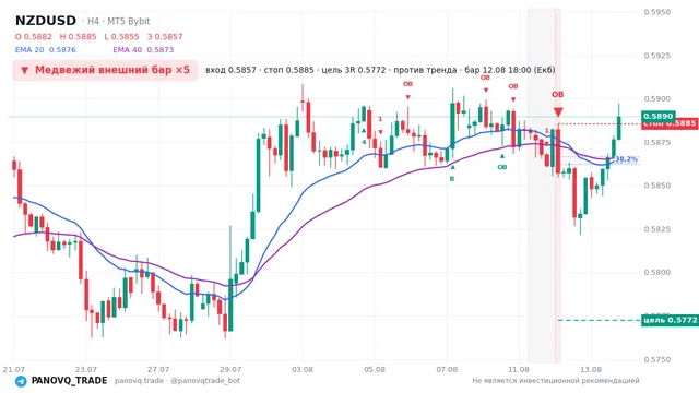 График NZD/USD (NZDUSD), таймфрейм 4 часа: медвежий внешний бар ×5 12.08.2026 18:00, вход 0.58571, стоп 0.58854. EMA 20/40, сигналы PANOVQ_TRADE