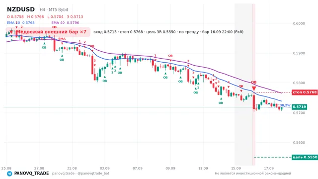 График NZD/USD (NZDUSD), таймфрейм 4 часа: медвежий внешний бар ×7 16.09.2026 22:00, вход 0.57133, стоп 0.57677. EMA 20/40, сигналы PANOVQ_TRADE