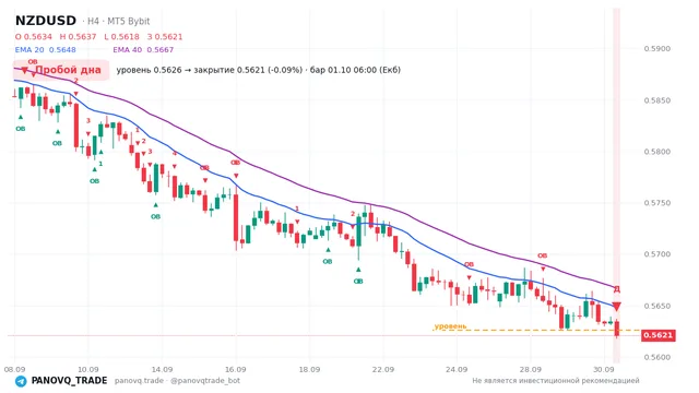 График NZD/USD (NZDUSD), таймфрейм 4 часа: пробой дна 01.10.2026 06:00, уровень 0.5626 → закрытие 0.56208. EMA 20/40, сигналы PANOVQ_TRADE
