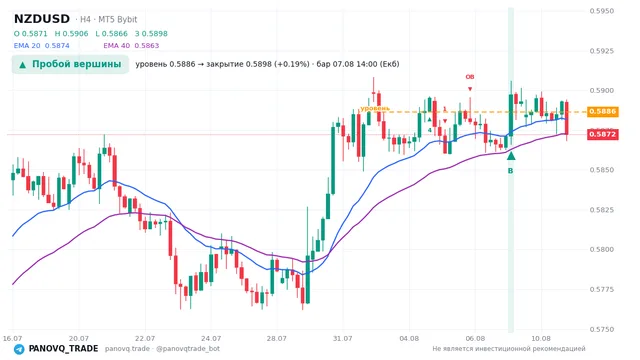График NZD/USD (NZDUSD), таймфрейм 4 часа: пробой вершины 07.08.2026 14:00, уровень 0.58864 → закрытие 0.58976. EMA 20/40, сигналы PANOVQ_TRADE