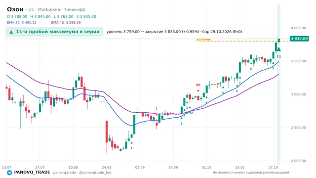График Озон (OZON), таймфрейм 1 день: 11-й пробой максимума в серии 29.10.2026, уровень 3799 → закрытие 3835. EMA 20/40, события PANOVQ_TRADE
