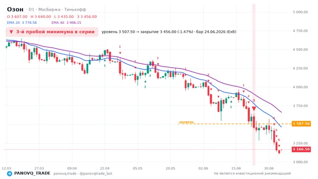 График Озон (OZON), таймфрейм 1 день: 3-й пробой минимума в серии 24.06.2026, уровень 3507.5 → закрытие 3456. EMA 20/40, сигналы PANOVQ_TRADE