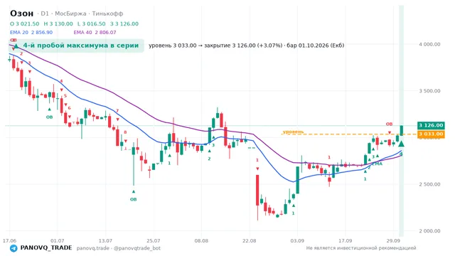 График Озон (OZON), таймфрейм 1 день: 4-й пробой максимума в серии 01.10.2026, уровень 3033 → закрытие 3126. EMA 20/40, сигналы PANOVQ_TRADE