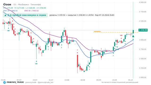 График Озон (OZON), таймфрейм 1 день: 5-й пробой максимума в серии 07.10.2026, уровень 3199.5 → закрытие 3258. EMA 20/40, сигналы PANOVQ_TRADE