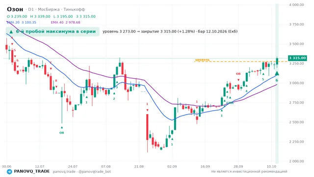 График Озон (OZON), таймфрейм 1 день: 6-й пробой максимума в серии 12.10.2026, уровень 3273 → закрытие 3315. EMA 20/40, сигналы PANOVQ_TRADE