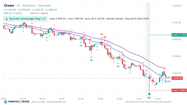 График Озон (OZON), таймфрейм 1 день: бычий внешний бар ×2 20.07.2026, вход 2895.5, стоп 2484.5. EMA 20/40, сигналы PANOVQ_TRADE
