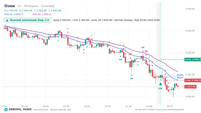 График Озон (OZON), таймфрейм 1 день: бычий внешний бар ×2 29.06.2026, вход 3485, стоп 3366. EMA 20/40, сигналы PANOVQ_TRADE
