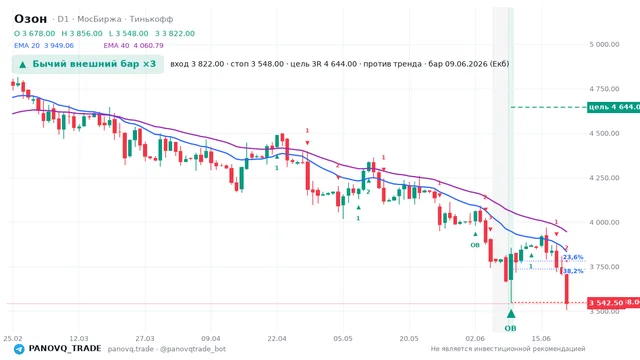 График Озон (OZON), таймфрейм 1 день: бычий внешний бар ×3 09.06.2026, вход 3822, стоп 3548. EMA 20/40, сигналы PANOVQ_TRADE