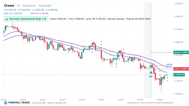 График Озон (OZON), таймфрейм 1 день: бычий внешний бар ×4 02.06.2026, вход 4060, стоп 3980. EMA 20/40, сигналы PANOVQ_TRADE