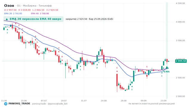 График Озон (OZON), таймфрейм 1 день: ema 20 ↑ ema 40 25.09.2026, закрытие 2924.5. EMA 20/40, сигналы PANOVQ_TRADE