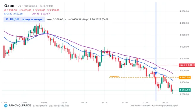 График Озон (OZON), таймфрейм 1 день: hh/hl: вход в шорт 12.10.2021, вход 3368, стоп 3688.34. EMA 20/40, сигналы PANOVQ_TRADE