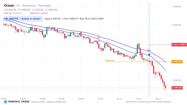 График Озон (OZON), таймфрейм 1 день: hh/hl: вход в шорт 30.11.2021, вход 2993.5, стоп 3460.57. EMA 20/40, сигналы PANOVQ_TRADE