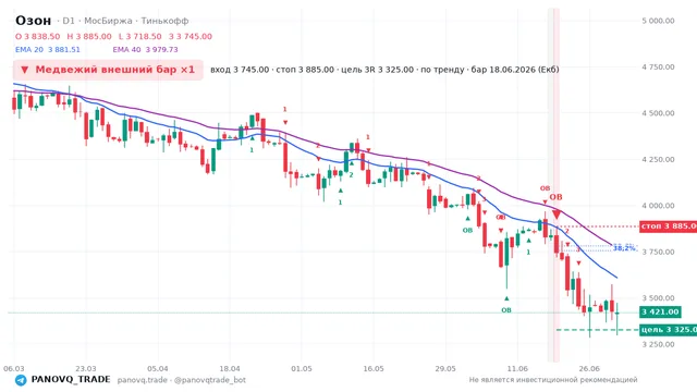 График Озон (OZON), таймфрейм 1 день: медвежий внешний бар ×1 18.06.2026, вход 3745, стоп 3885. EMA 20/40, сигналы PANOVQ_TRADE