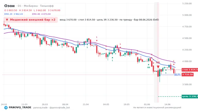 График Озон (OZON), таймфрейм 1 день: медвежий внешний бар ×2 08.06.2026, вход 3670, стоп 3814.5. EMA 20/40, сигналы PANOVQ_TRADE