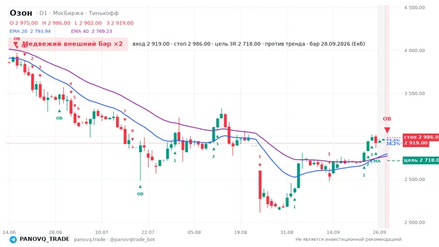 График Озон (OZON), таймфрейм 1 день: медвежий внешний бар ×2 28.09.2026, вход 2919, стоп 2986. EMA 20/40, сигналы PANOVQ_TRADE