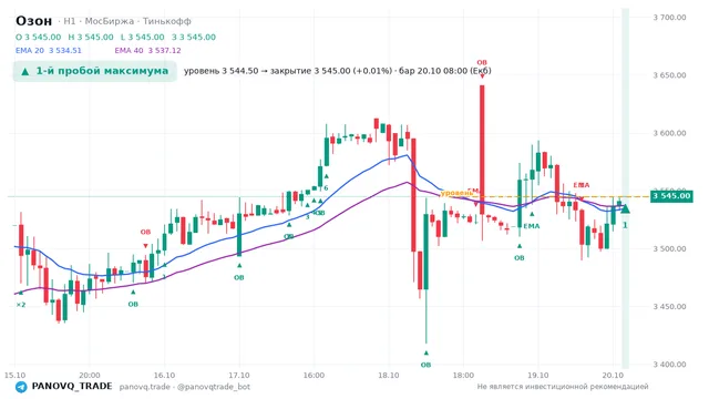 График Озон (OZON), таймфрейм 1 час: 1-й пробой максимума 20.10.2026 08:00, уровень 3544.5 → закрытие 3545. EMA 20/40, события PANOVQ_TRADE