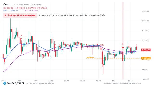 График Озон (OZON), таймфрейм 1 час: 1-й пробой минимума 21.09.2026 00:00, уровень 2683 → закрытие 2677.5. EMA 20/40, сигналы PANOVQ_TRADE