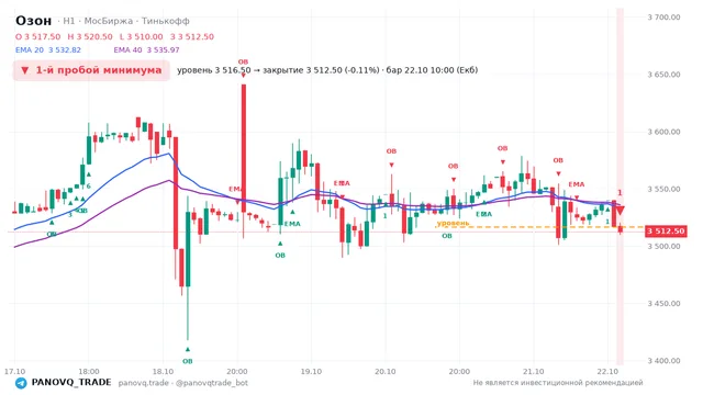 График Озон (OZON), таймфрейм 1 час: 1-й пробой минимума 22.10.2026 10:00, уровень 3516.5 → закрытие 3512.5. EMA 20/40, события PANOVQ_TRADE
